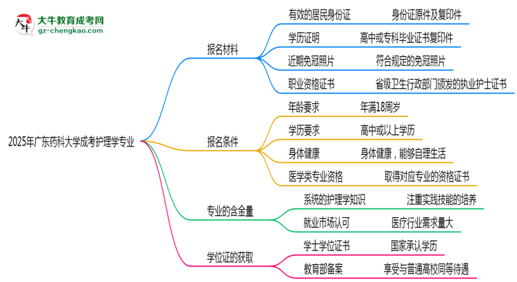 2025年廣東藥科大學(xué)成考護(hù)理學(xué)專(zhuān)業(yè)報(bào)名材料需要什么？