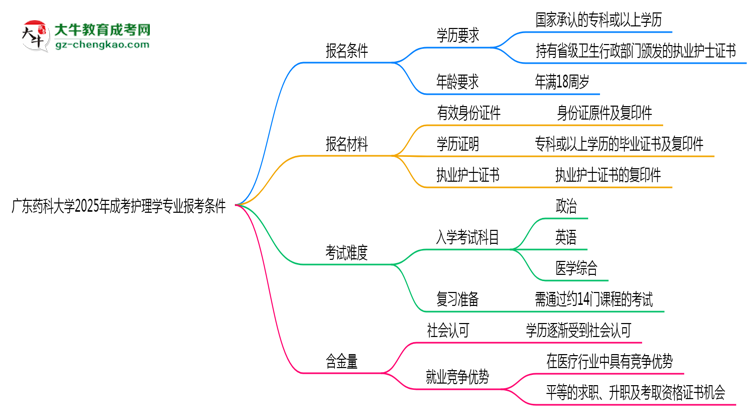 廣東藥科大學(xué)2025年成考護(hù)理學(xué)專(zhuān)業(yè)報(bào)考條件是什么