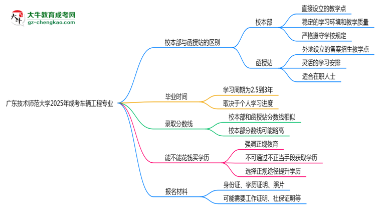 【答疑】廣東技術(shù)師范大學(xué)2025年成考車輛工程專業(yè)校本部和函授站哪個更好？