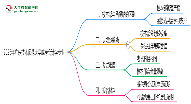 廣東技術(shù)師范大學2025年成考會計學專業(yè)校本部和函授站哪個更好？思維導圖