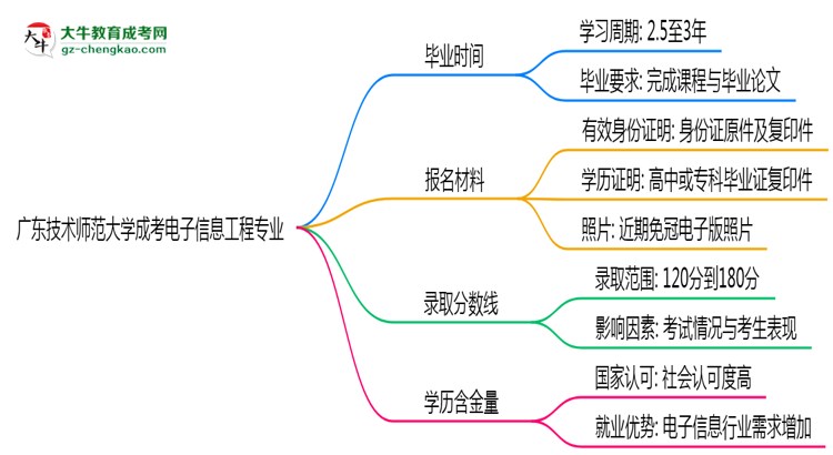 【重磅】廣東技術(shù)師范大學(xué)成考電子信息工程專業(yè)需多久完成并拿證？（2025年新）