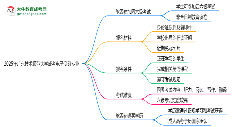 廣東技術(shù)師范大學(xué)2025年成考電子商務(wù)專業(yè)生可不可以考四六級(jí)？思維導(dǎo)圖