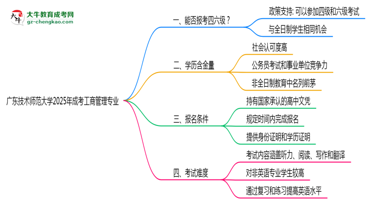 廣東技術(shù)師范大學(xué)2025年成考工商管理專業(yè)生可不可以考四六級(jí)？思維導(dǎo)圖