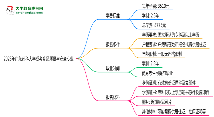 2025年廣東藥科大學(xué)成考食品質(zhì)量與安全專業(yè)最新學(xué)費標(biāo)準(zhǔn)多少思維導(dǎo)圖