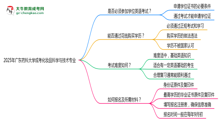 2025年廣東藥科大學(xué)成考化妝品科學(xué)與技術(shù)專(zhuān)業(yè)要考學(xué)位英語(yǔ)嗎？思維導(dǎo)圖