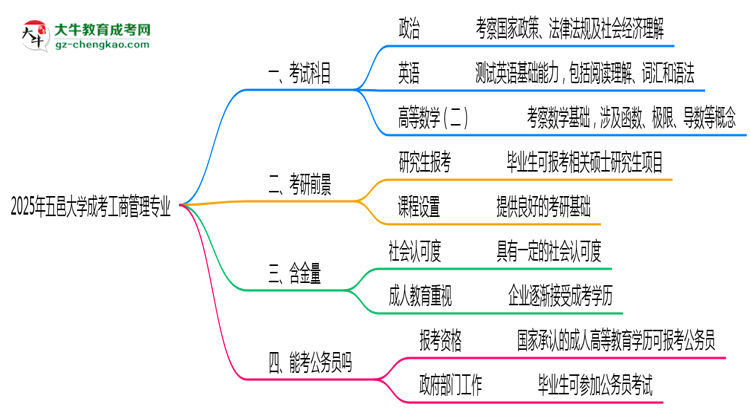 2025年五邑大學(xué)成考工商管理專業(yè)入學(xué)考試科目有哪些？思維導(dǎo)圖