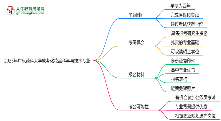 廣東藥科大學(xué)成考化妝品科學(xué)與技術(shù)專業(yè)需多久完成并拿證？（2025年新）思維導(dǎo)圖