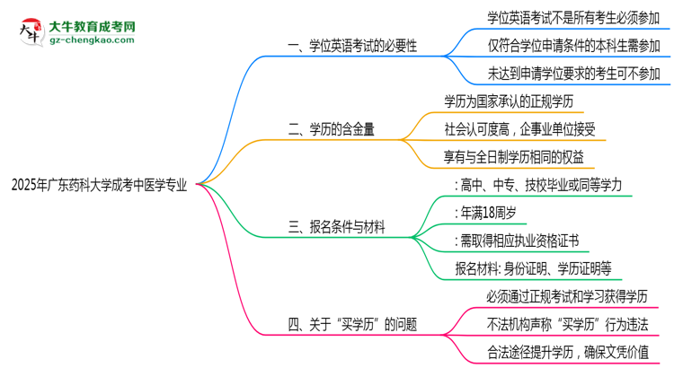 2025年廣東藥科大學(xué)成考中醫(yī)學(xué)專業(yè)要考學(xué)位英語嗎？思維導(dǎo)圖