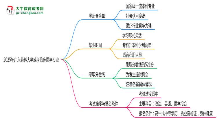 2025年廣東藥科大學(xué)成考臨床醫(yī)學(xué)專業(yè)學(xué)歷的含金量怎么樣？思維導(dǎo)圖