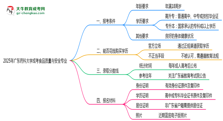 廣東藥科大學(xué)2025年成考食品質(zhì)量與安全專業(yè)報(bào)考條件是什么思維導(dǎo)圖