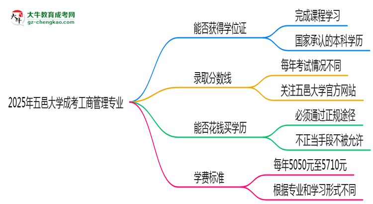 2025年五邑大學成考工商管理專業(yè)能拿學位證嗎？思維導圖