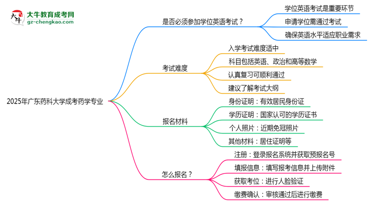 2025年廣東藥科大學成考藥學專業(yè)要考學位英語嗎？思維導圖