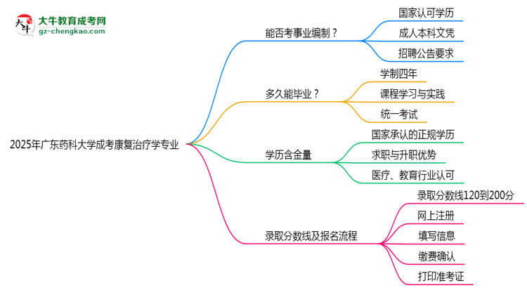 2025年廣東藥科大學(xué)成考康復(fù)治療學(xué)專(zhuān)業(yè)能考事業(yè)編嗎？思維導(dǎo)圖