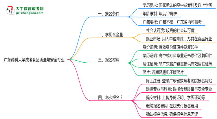 廣東藥科大學成考食品質(zhì)量與安全專業(yè)是全日制的嗎？（2025最新）思維導(dǎo)圖