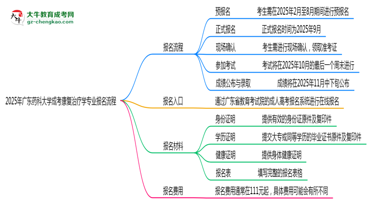 廣東藥科大學(xué)成考康復(fù)治療學(xué)專業(yè)2025年報(bào)名流程思維導(dǎo)圖