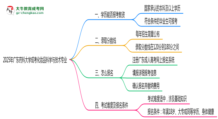 2025年廣東藥科大學(xué)成考化妝品科學(xué)與技術(shù)專業(yè)學(xué)歷能報(bào)考教資嗎？思維導(dǎo)圖