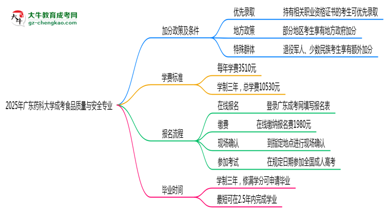 2025年廣東藥科大學(xué)成考食品質(zhì)量與安全專業(yè)最新加分政策及條件思維導(dǎo)圖