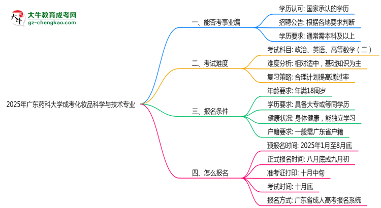 2025年廣東藥科大學(xué)成考化妝品科學(xué)與技術(shù)專業(yè)能考事業(yè)編嗎？思維導(dǎo)圖