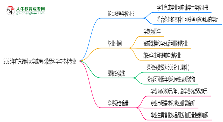 2025年廣東藥科大學(xué)成考化妝品科學(xué)與技術(shù)專業(yè)能拿學(xué)位證嗎？思維導(dǎo)圖