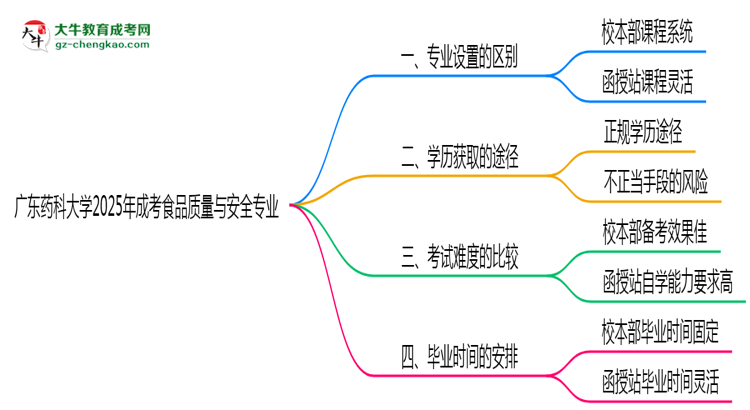 廣東藥科大學(xué)2025年成考食品質(zhì)量與安全專業(yè)校本部和函授站哪個更好？思維導(dǎo)圖