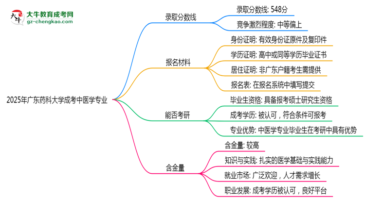 2025年廣東藥科大學(xué)成考中醫(yī)學(xué)專業(yè)錄取分?jǐn)?shù)線是多少？思維導(dǎo)圖