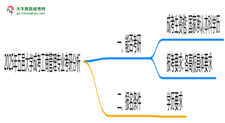 五邑大學(xué)2025年成考工商管理專業(yè)能考研究生嗎？思維導(dǎo)圖