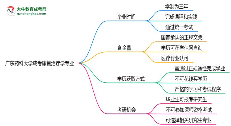 廣東藥科大學(xué)成考康復(fù)治療學(xué)專業(yè)需多久完成并拿證？（2025年新）思維導(dǎo)圖