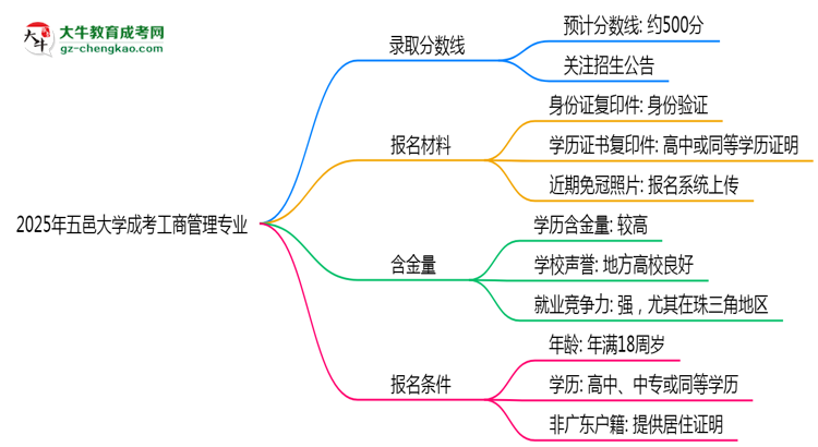 2025年五邑大學(xué)成考工商管理專業(yè)錄取分?jǐn)?shù)線是多少？思維導(dǎo)圖