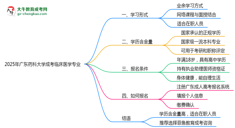 廣東藥科大學(xué)成考臨床醫(yī)學(xué)專業(yè)是全日制的嗎？（2025最新）思維導(dǎo)圖