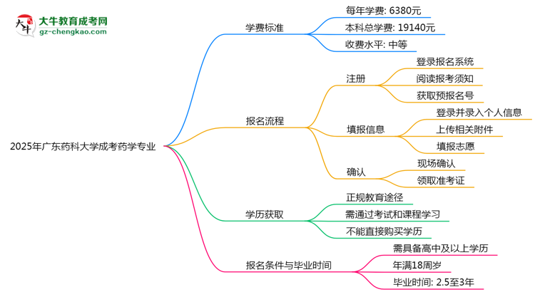 2025年廣東藥科大學(xué)成考藥學(xué)專業(yè)最新學(xué)費(fèi)標(biāo)準(zhǔn)多少思維導(dǎo)圖