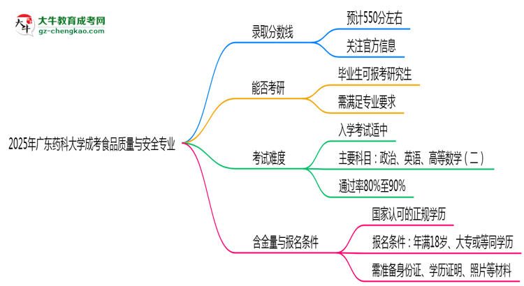 2025年廣東藥科大學(xué)成考食品質(zhì)量與安全專業(yè)錄取分?jǐn)?shù)線是多少？思維導(dǎo)圖