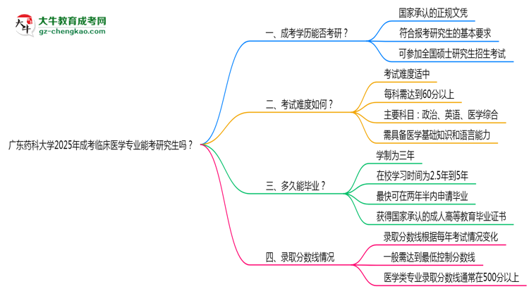 廣東藥科大學(xué)2025年成考臨床醫(yī)學(xué)專業(yè)能考研究生嗎？思維導(dǎo)圖