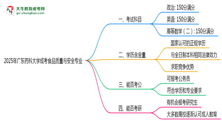 2025年廣東藥科大學(xué)成考食品質(zhì)量與安全專業(yè)入學(xué)考試科目有哪些？思維導(dǎo)圖