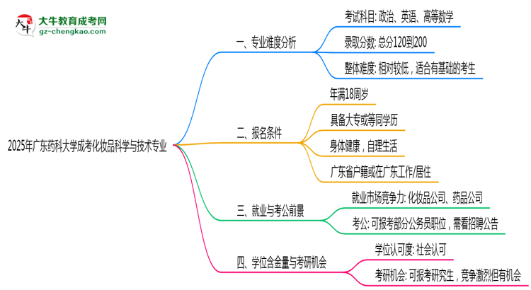 2025年廣東藥科大學(xué)成考化妝品科學(xué)與技術(shù)專業(yè)難不難？思維導(dǎo)圖