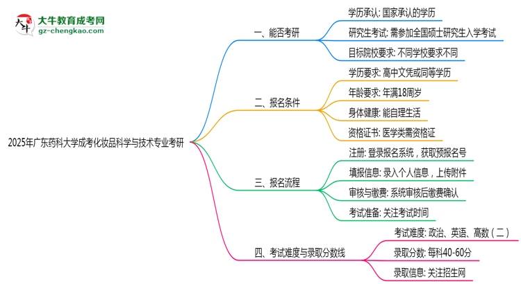 廣東藥科大學(xué)2025年成考化妝品科學(xué)與技術(shù)專業(yè)能考研究生嗎？思維導(dǎo)圖