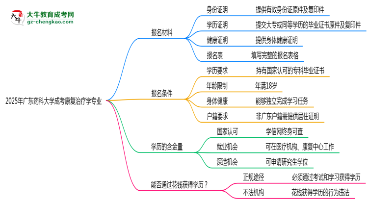 2025年廣東藥科大學(xué)成考康復(fù)治療學(xué)專業(yè)報名材料需要什么？思維導(dǎo)圖