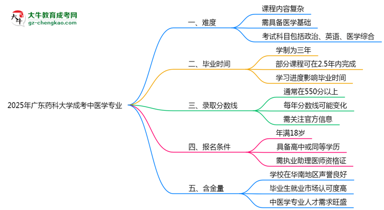 2025年廣東藥科大學(xué)成考中醫(yī)學(xué)專業(yè)難不難？思維導(dǎo)圖