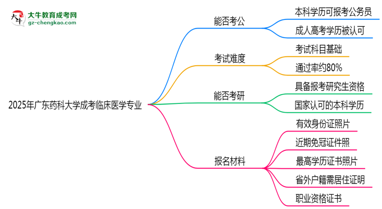 廣東藥科大學2025年成考臨床醫(yī)學專業(yè)學歷能考公嗎？思維導圖