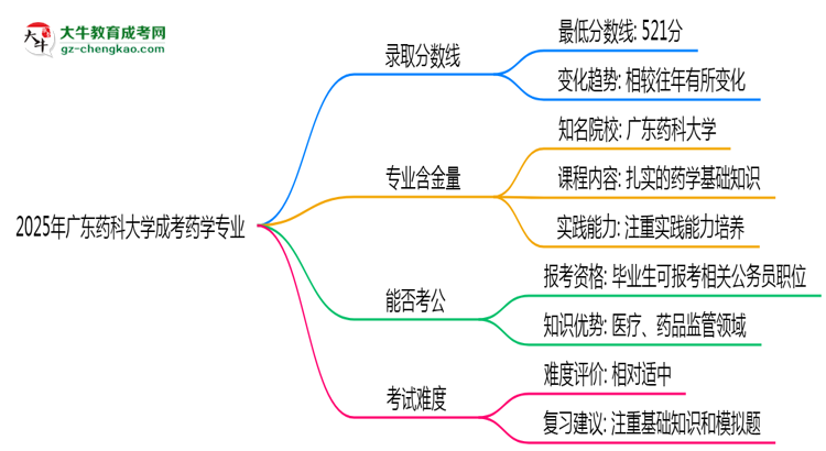 2025年廣東藥科大學(xué)成考藥學(xué)專業(yè)錄取分?jǐn)?shù)線是多少？思維導(dǎo)圖