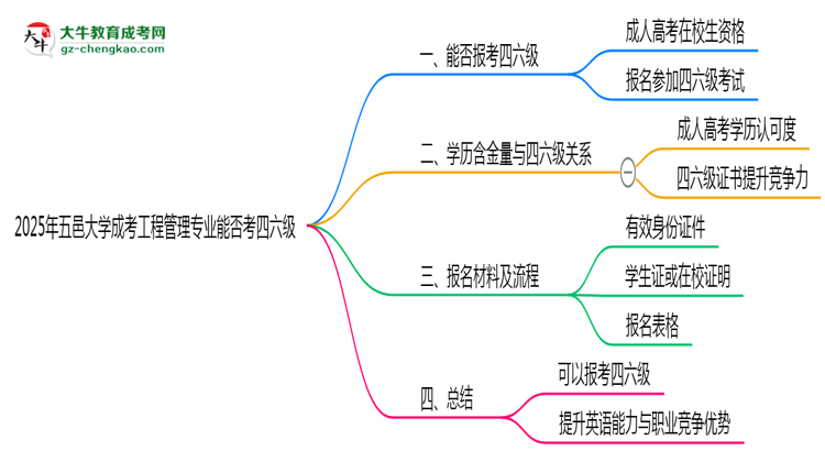 五邑大學(xué)2025年成考工程管理專業(yè)生可不可以考四六級(jí)？思維導(dǎo)圖