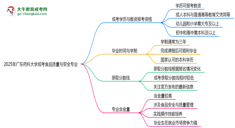 2025年廣東藥科大學(xué)成考食品質(zhì)量與安全專業(yè)學(xué)歷能報(bào)考教資嗎？思維導(dǎo)圖