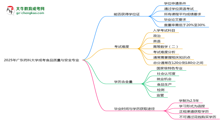 2025年廣東藥科大學(xué)成考食品質(zhì)量與安全專業(yè)能拿學(xué)位證嗎？思維導(dǎo)圖