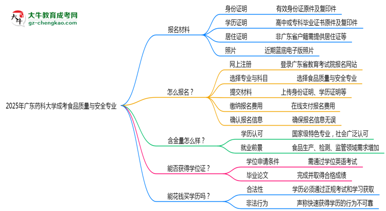 2025年廣東藥科大學成考食品質量與安全專業(yè)報名材料需要什么？思維導圖