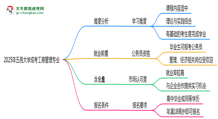 2025年五邑大學(xué)成考工商管理專業(yè)難不難？思維導(dǎo)圖