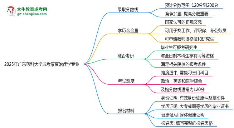 2025年廣東藥科大學(xué)成考康復(fù)治療學(xué)專業(yè)錄取分?jǐn)?shù)線是多少？思維導(dǎo)圖