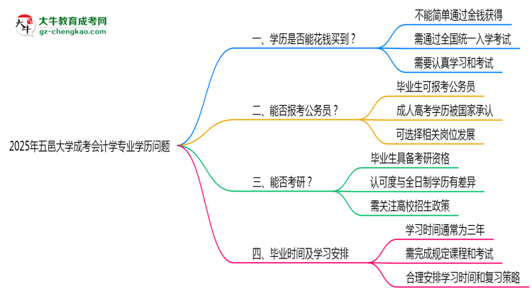 2025年五邑大學(xué)成考會(huì)計(jì)學(xué)專業(yè)學(xué)歷花錢能買到嗎？思維導(dǎo)圖