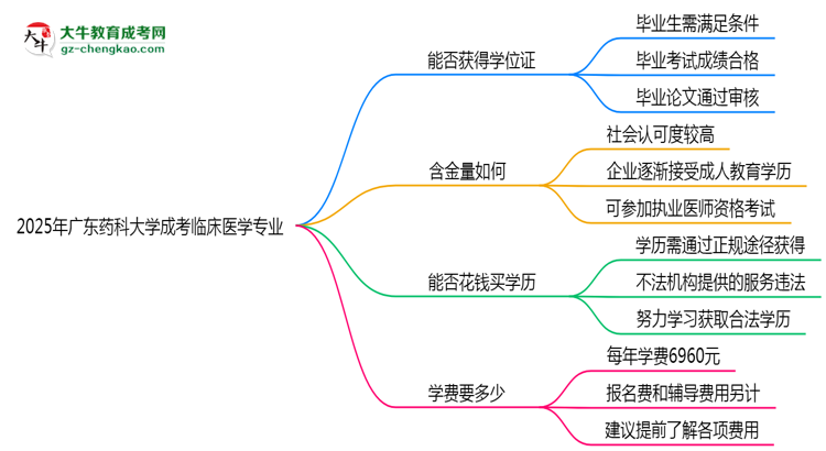 2025年廣東藥科大學成考臨床醫(yī)學專業(yè)能拿學位證嗎？思維導圖