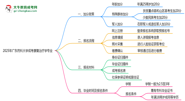 2025年廣東藥科大學(xué)成考康復(fù)治療學(xué)專業(yè)最新加分政策及條件思維導(dǎo)圖