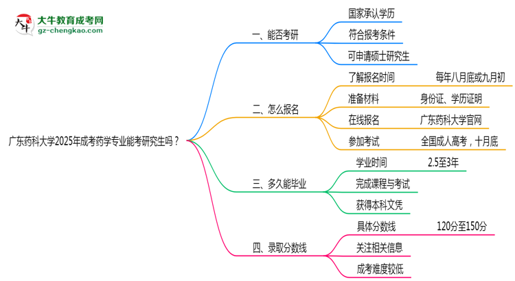 廣東藥科大學2025年成考藥學專業(yè)能考研究生嗎？思維導圖