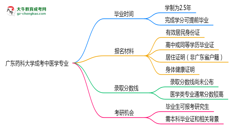 廣東藥科大學(xué)成考中醫(yī)學(xué)專業(yè)需多久完成并拿證？（2025年新）思維導(dǎo)圖